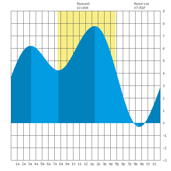 Mad River Slough tide chart for Sunday, December 11, 2022