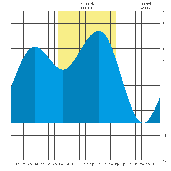 Mad River Slough tide chart for Monday, December 12, 2022