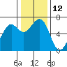Mad River Slough tide chart for Monday, December 12, 2022