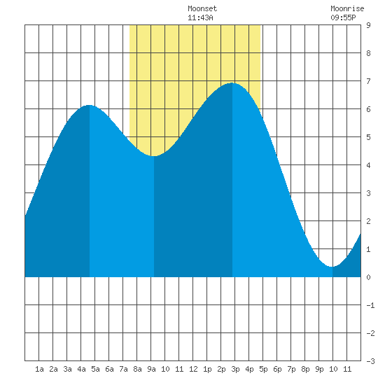 Mad River Slough tide chart for Tuesday, December 13, 2022