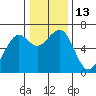 Mad River Slough tide chart for Tuesday, December 13, 2022