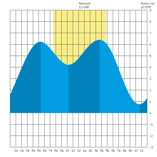 Mad River Slough tide chart for Wednesday, December 14, 2022