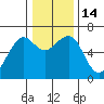 Mad River Slough tide chart for Wednesday, December 14, 2022