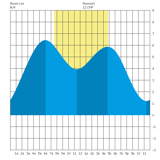 Mad River Slough tide chart for Thursday, December 15, 2022
