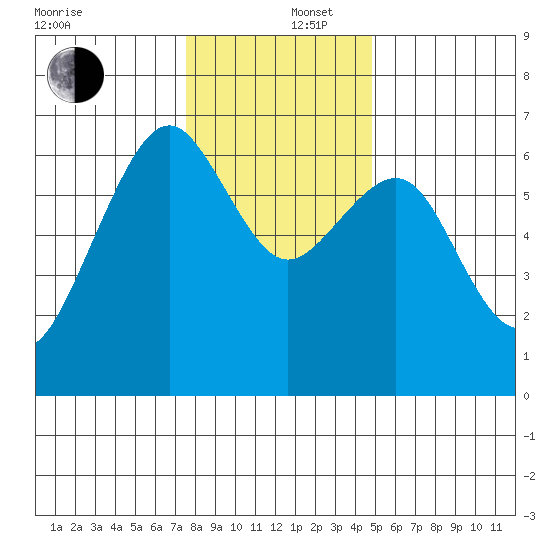 Mad River Slough tide chart for Friday, December 16, 2022