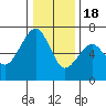 Mad River Slough tide chart for Sunday, December 18, 2022