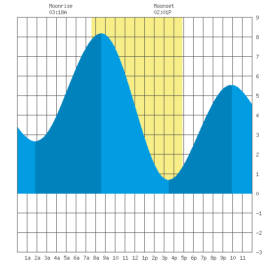 Mad River Slough tide chart for Monday, December 19, 2022