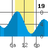 Mad River Slough tide chart for Monday, December 19, 2022