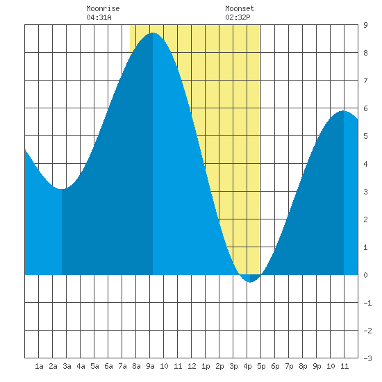 Mad River Slough tide chart for Tuesday, December 20, 2022
