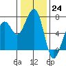 Mad River Slough tide chart for Saturday, December 24, 2022