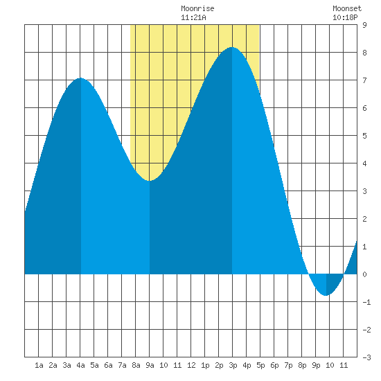Mad River Slough tide chart for Tuesday, December 27, 2022