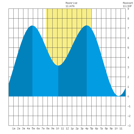 Mad River Slough tide chart for Wednesday, December 28, 2022