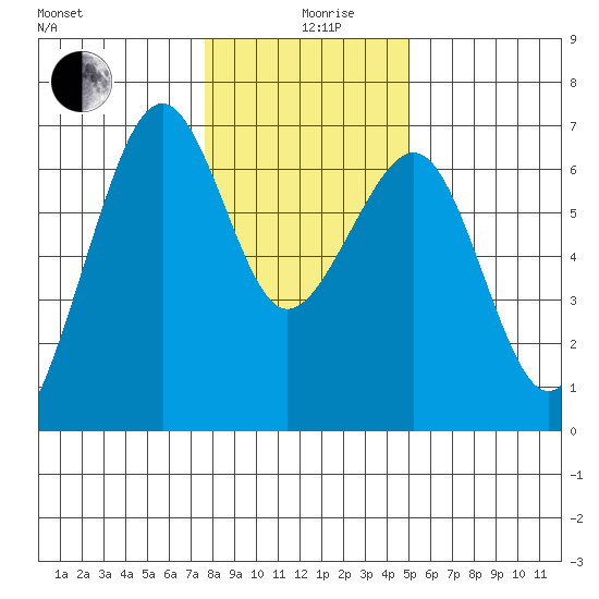 Mad River Slough tide chart for Thursday, December 29, 2022