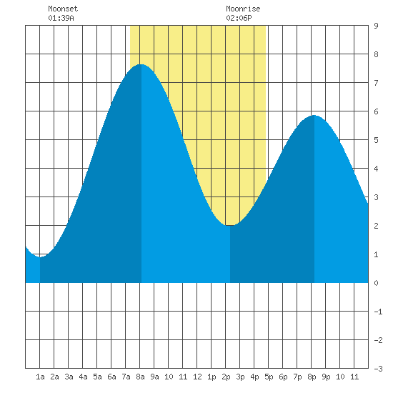 Mad River Slough tide chart for Friday, December 2, 2022