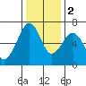 Mad River Slough tide chart for Friday, December 2, 2022