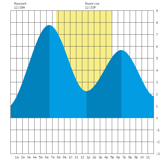 Mad River Slough tide chart for Friday, December 30, 2022