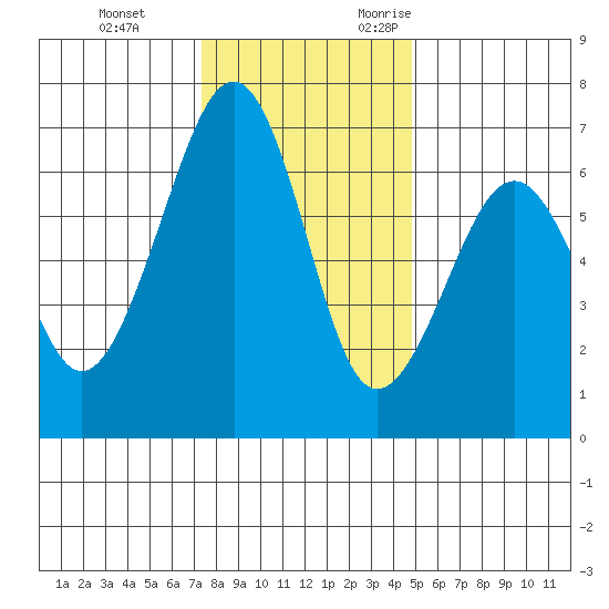 Mad River Slough tide chart for Saturday, December 3, 2022