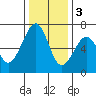 Mad River Slough tide chart for Saturday, December 3, 2022