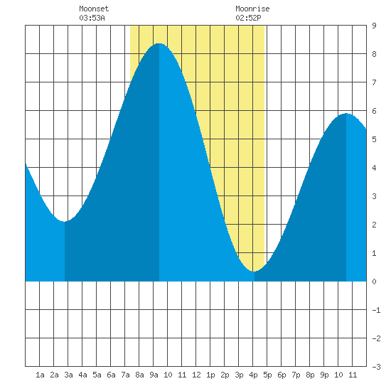 Mad River Slough tide chart for Sunday, December 4, 2022