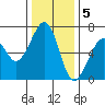 Mad River Slough tide chart for Monday, December 5, 2022