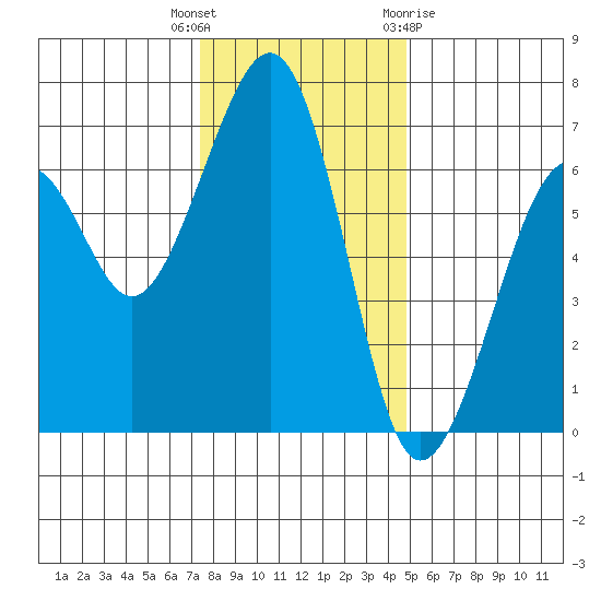 Mad River Slough tide chart for Tuesday, December 6, 2022