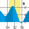 Mad River Slough tide chart for Tuesday, December 6, 2022