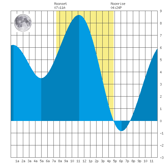 Mad River Slough tide chart for Wednesday, December 7, 2022