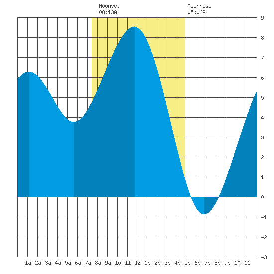 Mad River Slough tide chart for Thursday, December 8, 2022