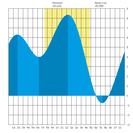 Mad River Slough tide chart for Friday, December 9, 2022
