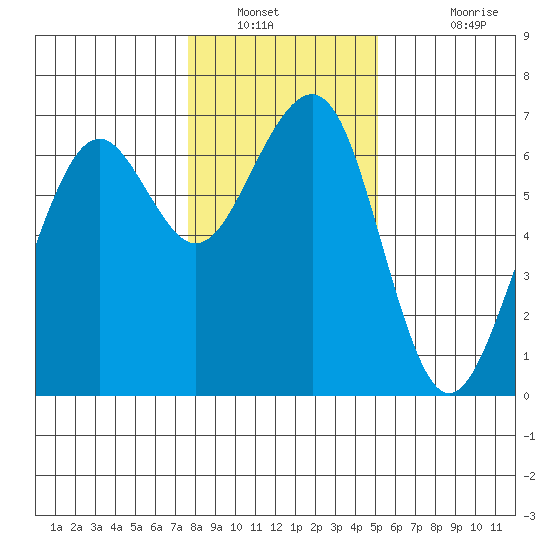 Mad River Slough tide chart for Tuesday, January 10, 2023