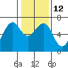 Mad River Slough tide chart for Thursday, January 12, 2023