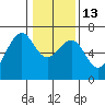 Mad River Slough tide chart for Friday, January 13, 2023