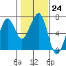 Mad River Slough tide chart for Tuesday, January 24, 2023