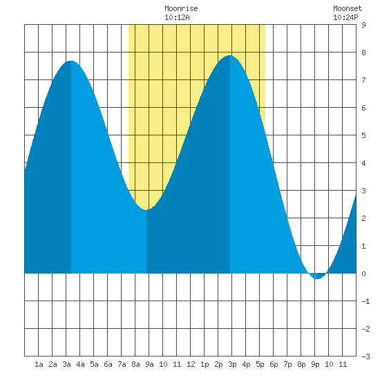 Mad River Slough tide chart for Wednesday, January 25, 2023