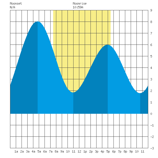 Mad River Slough tide chart for Friday, January 27, 2023