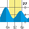 Mad River Slough tide chart for Friday, January 27, 2023