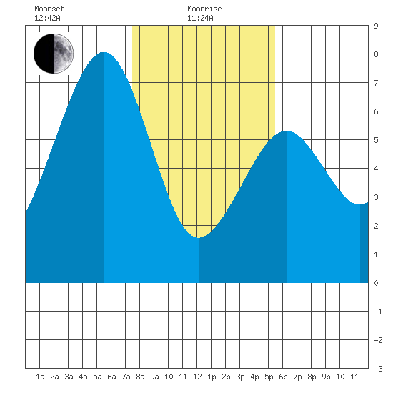 Mad River Slough tide chart for Saturday, January 28, 2023