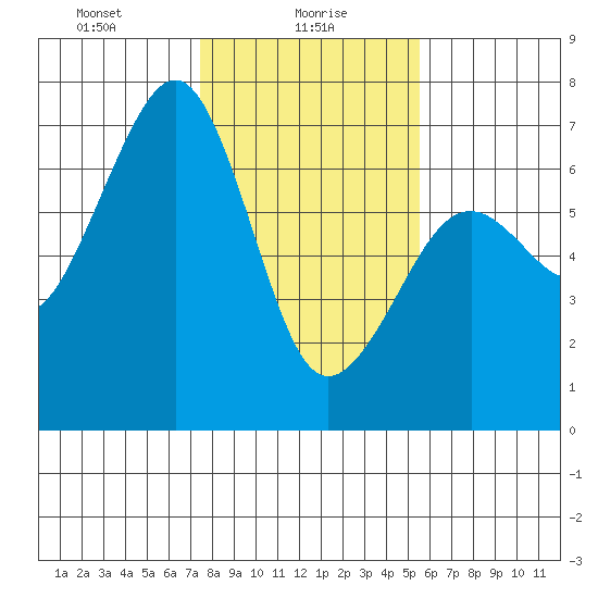 Mad River Slough tide chart for Sunday, January 29, 2023