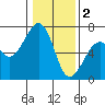 Mad River Slough tide chart for Monday, January 2, 2023