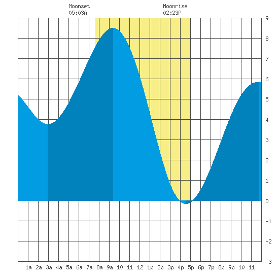Mad River Slough tide chart for Tuesday, January 3, 2023
