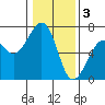 Mad River Slough tide chart for Tuesday, January 3, 2023