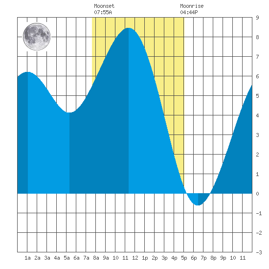 Mad River Slough tide chart for Friday, January 6, 2023
