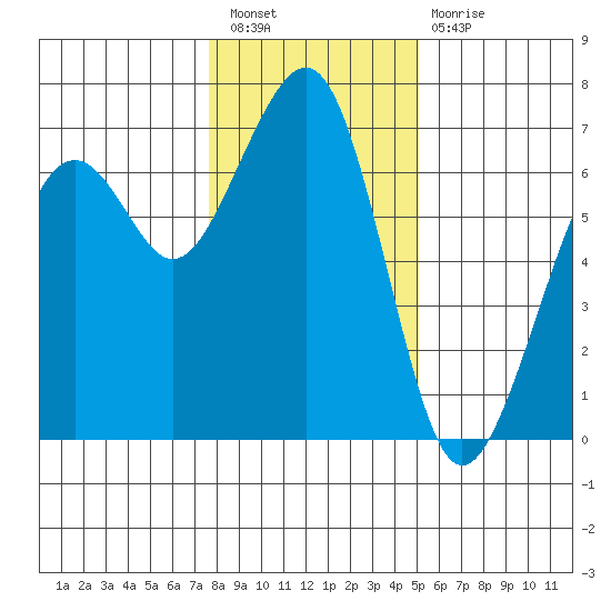 Mad River Slough tide chart for Saturday, January 7, 2023