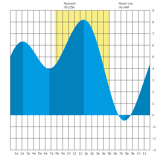 Mad River Slough tide chart for Sunday, January 8, 2023