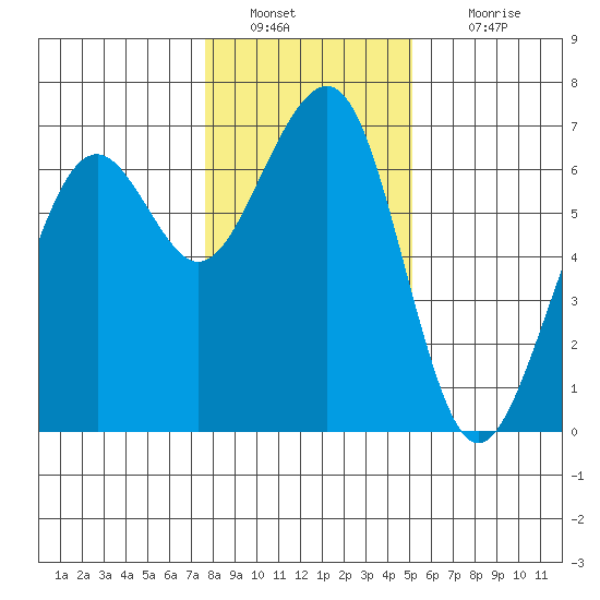 Mad River Slough tide chart for Monday, January 9, 2023