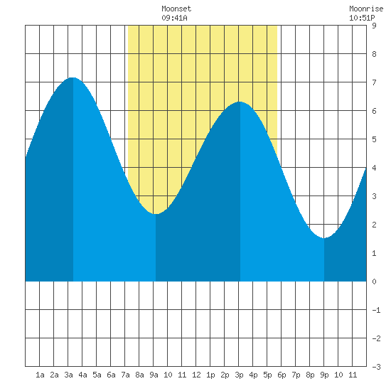 Mad River Slough tide chart for Friday, February 10, 2023