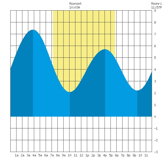 Mad River Slough tide chart for Saturday, February 11, 2023