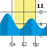 Mad River Slough tide chart for Saturday, February 11, 2023