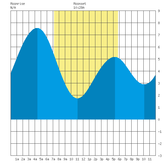 Mad River Slough tide chart for Sunday, February 12, 2023