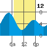 Mad River Slough tide chart for Sunday, February 12, 2023